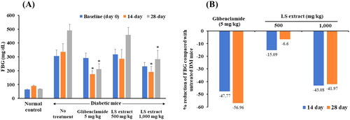 Figure 7. Effect of the LS extract on fasting blood glucose levels (A) and the percentage reduction of fasting blood glucose (B). Data are expressed as mean ± S.E.M. (n = 6–8). #Significant difference compared to normal control group (p < 0.05). *Significant difference compared to diabetic control group (p < 0.05).