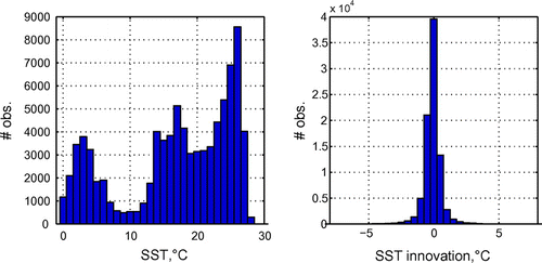 Figure 9. Histograms of SST observations in Fig. 6.