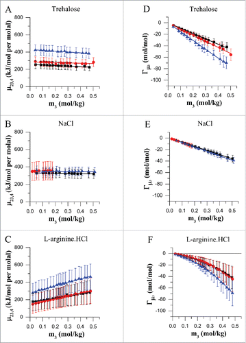 Figure 1. Preferential interactions of mAbA (black), mAbB (red) and mAbC (blue) with the excipients trehalose (A, D), NaCl (B, E) and L-arginine.HCl (C, F) in the concentration range of 0–0.4 molal at room temperature. Vapor pressure osmometry measurements were carried out at room temperature to determine the differential change in protein chemical potential upon excipient addition, μ23,4 (A–C), and the corresponding preferential interaction co-efficient at constant co-solute chemical potential, Γμ3 (D–F), for each antibody-excipient combination as indicated. Error bars denote the propagated standard deviation of the osmolality data that is used to calculate μ23,4 and Γμ3 at each concentration.