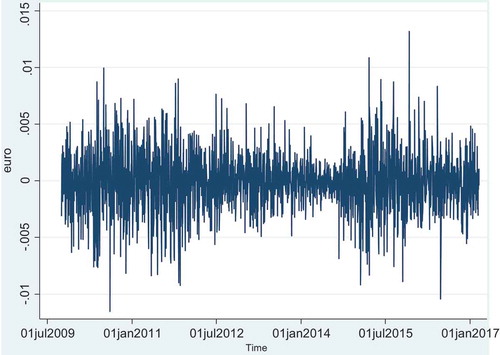 Figure 4. Daily changes in logarithmic exchange returns for the euro against the US dollar