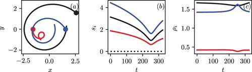 Figure 19. (a) Top view on the vortex centres trajectory for QG finite volume vortices near collapse of three point vortices for case A6: s3(0)=3.125, s1(0)/s3(0)=0.6, q1/q2=2π, z2=−z1=0.25, z3=0 with ax=ay=0.3125 and az=0.25 at t = 0. (b) Evolution of the horizontal distances between the vortices si(t), i={1,2,3}. (c) Evolution of the ratio ρsi of the horizontal distances. See caption of figure 3 for colours (Colour online).