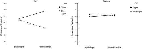 Figure 1. Competence evaluation – interaction between job position and diet in men (1.1) and women (1.2) conditions.