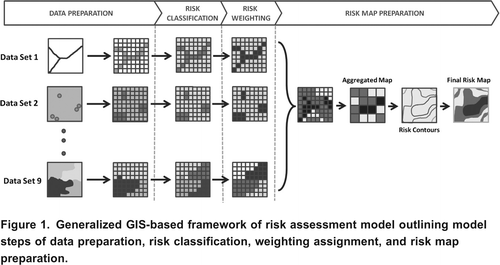 Figure 1. Generalized GIS-based framework of risk assessment model outlining model steps of data preparation, risk classification, weighting assignment, and risk map preparation.