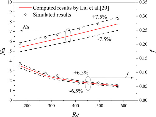 Figure 6. Nu and f-factor comparisons between simulated and experimental results of Liu et al. [Citation29].