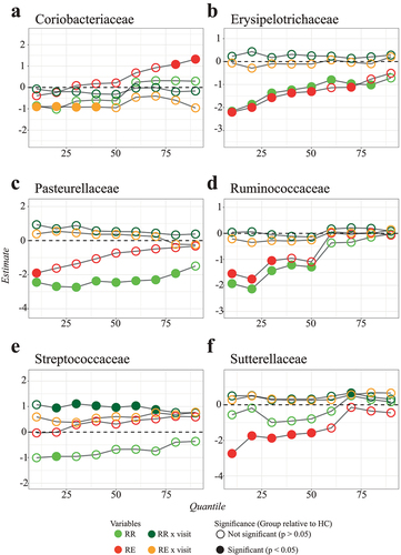 Figure 2. Examples of quantile regression profile plots for the families: Coriobacteriaceae (a), Erysipelotrichaceae (b), Pasteurellaceae (c), Ruminococcaceae (d), Streptococcaceae (e), and Sutterellaceae (f). The various dots represent sample estimates (y axis) of differences in relative abundance compared to healthy controls across the 10th to the 90th percent quantile (x axis). Differences at baseline (visit 1) are visualized in light green (RR) and red (RE), while the interaction with visit number (in dark green and orange) displays difference in changes over time. The dotted line at zero indicates no difference compared to healthy controls. When the points are above the dotted line there is a positive effect of disease group on relative abundance, whereas points below the dotted line imply a negative effect of disease group on relative abundance at that particular quantile. Significant variables (P-value <0.05) are indicated with a closed circle.