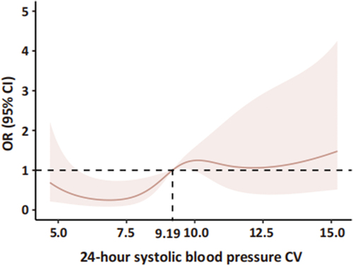 Figure 2. Associations between 24-hour systolic blood pressure CV and 90-d mRS using restricted cubic spline models. The risk of poor outcomes was relatively flat until around 9.19 of CV and then started to increase rapidly afterwards. OR, odds ratio; 95% CI, 95% confidence interval.