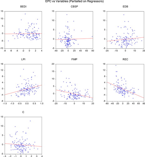 Figure 2. Leverage plots.Note: EPC shows carbon emissions per capita, BEDI shows the business extent to discourse index, CBSP shows the cost of business start-up procedures, EDB shows the ease of doing business, LPI shows logistics performance index, FIMP shows fuel imports, and REC shows renewable energy consumption.Source: Author’s estimation.