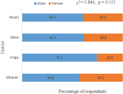 Figure 3. Gender distribution of the respondents.