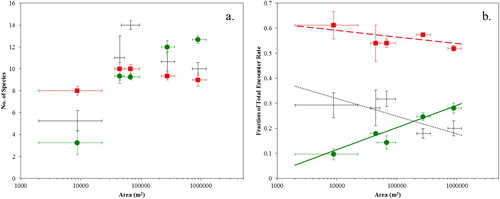 Figure 4. (a) Mean number of species per guild in each woodland area bin, and (b) mean fraction of the total encounter rate that is contributed by each guild in each woodland area bin, where the guilds are: non-woodland species (black crosses), woodland generalists (red squares) and woodland specialists (green circles). Vertical error bars show standard error on the mean. Horizontal error bars show the areas of the largest and smallest woodlands in each area bin. Black dotted line, red dashed line and green solid line in (b) show linear model fit from Table 3 for non-woodland species, woodland generalists and woodland specialists, respectively.