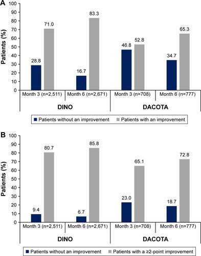 Figure 3 Proportion of patients with a clinically relevant improvement in (A) CCQ total score and (B) CAT score.