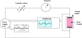 Figure 1. Schematic circuit diagram for the measurement of the impedance of the goat meat sample.