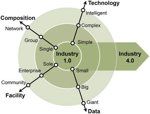 Figure 2. Characteristics of Industry 1.0 to 4.0.
