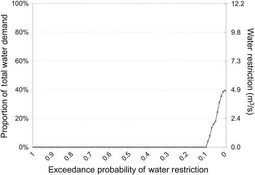 Figure 4. Likelihood and magnitude of water restrictions assuming Athabasca River flow is 10% less than historic records and 12.2 m3/s water demand (~year 2020).