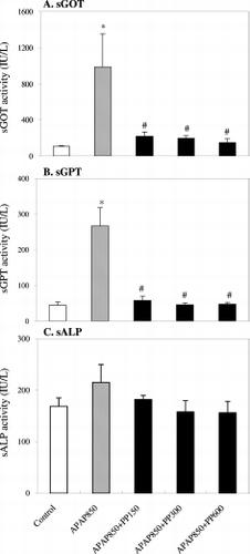 Figure 2.  Effects of P. peruviana aqueous extract (PPWE) on the levels of (A) serum glutamic oxaloacetic transaminase (sGOT), (B) serum glutamic pyruvic transaminase (sGPT) and (C) serum alkaline phosphatase (sALP) in APAP-induced rats. Data are presented as means ± SD of seven independent analyses. *P < 0.05 vs control group; #P < 0.05 vs APAP group as analyzed by Dunn's test.