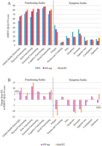 Figure 3. Mean EORTC-QLQ-C30 functioning and symptoms scales (A) and corresponding change from baseline (B).EORTC QLQ-C30 domain scores are derived from raw answers of QLQ-C30 questionnaire. The MID from B/L was defined as a 5-point change, the lower bound of the 5–10 point range considered a ‘small’ change. B/L, baseline; EoS, end of study; ET, early termination; MID minimal important difference; QoL, quality of life.