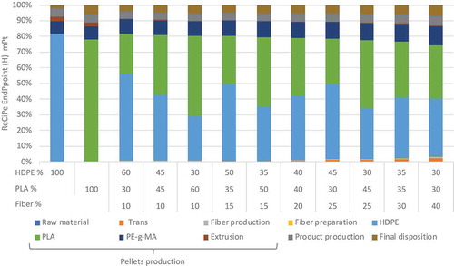 Figure 7. Contribution of life cycle stages to total scores of two base lids 100%-HDPE and 100%-PLA and ten biocomposite lid alternatives. To highlight the contribution of the single components’ production, pellets production splits into HDPE, PLA, PE-g-MA and extrusion