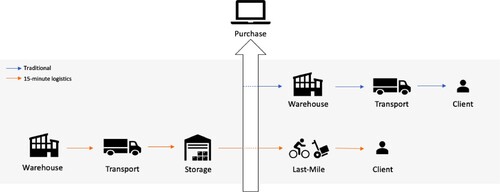 Figure 2. Comparison between the traditional logistic model and the 15-minute last-mile logistical model.