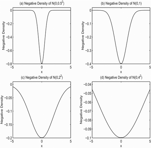 Figure 1. Plot of negative normal densities.