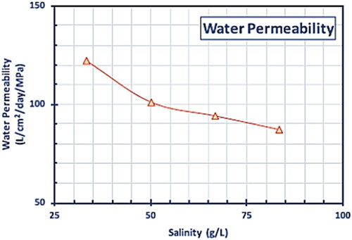 Figure 10. Permeability of water through nanoporous graphene membrane plotted against salinity [Citation156]. Reproduced with permission from Elsevier.