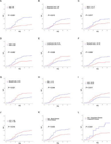 Figure 3 Cumulative incidence function curves of death for ICU COVID-19 patients grouped by different characteristics. Cumulative incidence function curves of death by different characteristics. (A) Age, (B) Respiratory rate, (C) NLR, (D) NAR, (E) Lymphocyte ratio, (F) Neutrophil ratio, (G) Basophil ratio, (H) DBIL, (I) ALB, (J) A.G, (K) Renal Disease, (L) Coagulation Disease.