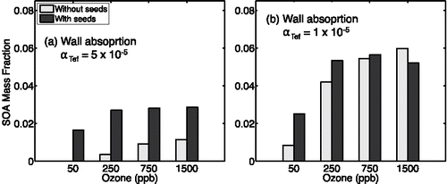 Figure 14. Comparison of apparent SOA formed when we treat both wall absorption and homogenous nucleation. We show apparent SOA mass for the reaction of 8 ppbv a-pinene with and without seeds for 50, 250, 750, and 1500 ppbv ozone. For panel (a) we show results for aTefD 5£10i6 and for panel (b) we show results for aTefD 1£10i6.