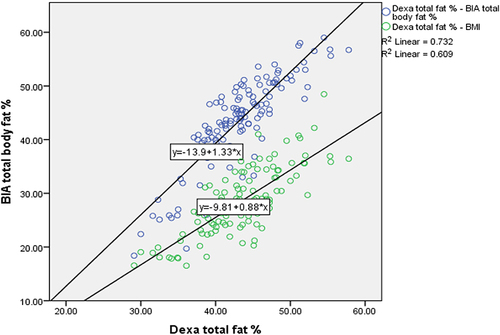 Figure 3 Scatter plot showing correlation of BMI vs BIA BF % with DXA BF % in female subjects.