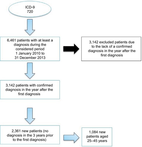 Figure 2 Selection process of new SpA patients.