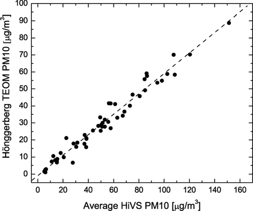 FIG. 4 Scatter plot of 24-h PM10 mean concentrations of our measurements versus the average 24-h PM10 mean concentrations of the five Swiss plateau reference stations shown in Figure 3 without the Härkingen data. Reduced major axis regression analysis leads to an offset of (–0.9 ± 1.0) μ g/m3 and a slope of (0.61 ± 0.02) with a high correlation (R2 = 0.96).