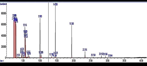 Figure 4. Chromatogram of phyto-component identified by GC-MS.