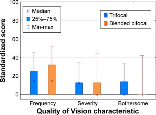 Figure 3 Summary scores for Quality of Vision test.