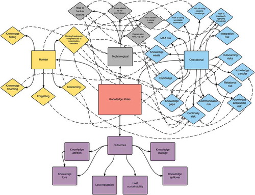 Figure 1. Knowledge risks map.