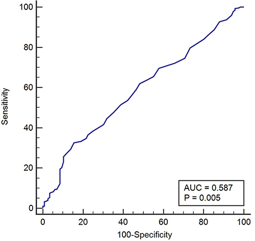 Figure 2 ROC curve analysis of MAR in patients with breast cancer and those with benign breast disease.