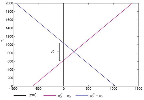 Figure 5. Coordination principle figure.