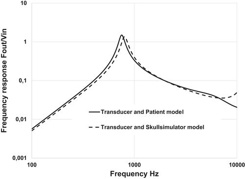 Figure 13 Frequency response when the transducer model is attached to the skull impedance model (solid line) and to the skull simulator model (dashed line).