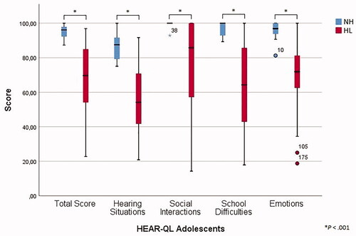 Figure 3. Boxplot of HEAR-QL Adolescents total scores and subscale scores for the NH group and the HL group.