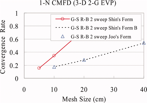 Figure 7. Sensitivity of 1-N CMFD convergence rate to CCF form (Shin's form B: CCF update after all the local 1-N sweeps).