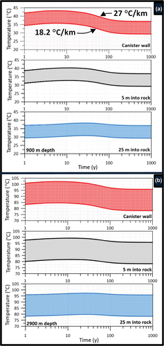 Fig. 6. (a) Calculated temperature evolution at disposal canister wall and within host rock at a 900-m depth and (b) At a 2900-m depth. Upper bound temperature for the 27°C/km gradient and lower bound for the 18.2°C/km gradient. Thermal conductivity of rock KR = 2.5 W/m °C.