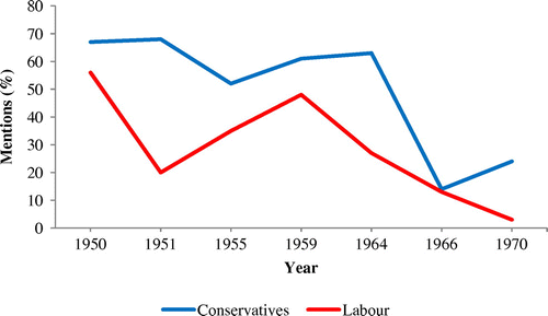 Figure 4. Variations in candidates’ mentions of ‘nationalistion’, 1950–1970.