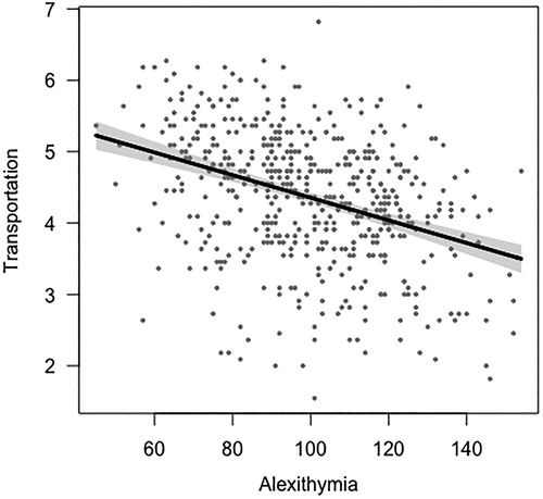 Figure 2. Transportation, the measure of narrative engagement, as a function of total Alexithymia scores.