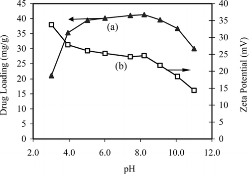 FIG. 6 The effect of pH on (a) aspirin adsorption and (b) zeta potential of magnetic nanocomposite particles (initial drug concentration = 800 mg/L at 25°C).