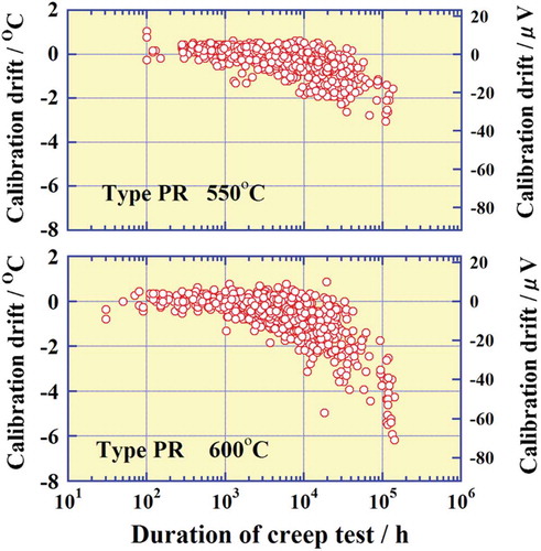 Figure 2. Change of thermoelectromotive force of Type PR thermocouples after creep exposure.