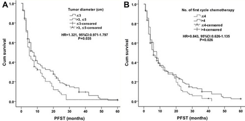 Figure 4 Cox proportional hazards regression model explored the factors related to progression-free survival time (PFST). (A) Tumor diameter (cm), (B) No. of first cycle chemotherapy.