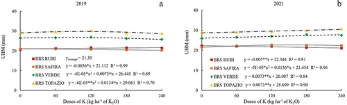Figure 2. Fiber length (UHM) of colored cotton cultivars under potassium doses, in two cultivation 2019 (a) and 2021 (b) crops.