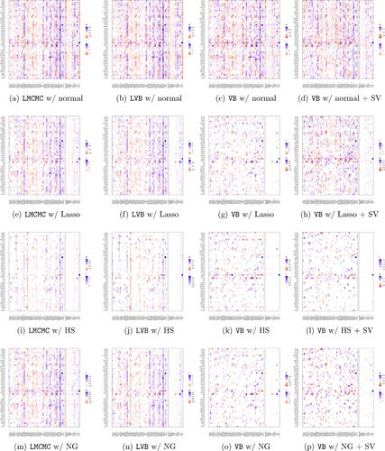 Fig. 5 Variational Bayes estimates of the regression coefficients Θ for different estimation methods. We report the estimates for the d = 49 industry case obtained for all priors. We report the results for VB with and without stochastic volatility.