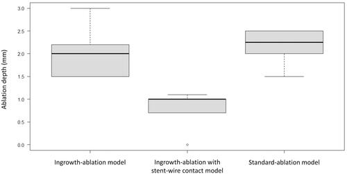 Figure 5. For experiments in the unipolar mode, the median ablation depth of the stent-wire contact model was significantly lower than that of the ingrowth-ablation model (p = 0.005) and the standard-ablation model (p = 0.004). There was no significant difference between the ingrowth-ablation and standard-ablation models (p = 0.563).