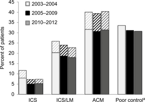 Figure 1 Percentage of adult asthma patients dispensed non-LABA ACM in 3 months (solid color) or 6 months (solid color plus upward diagonal pattern) prior to LABA initiation or having poor asthma control, by time segment: 2003–2004, 2005–2009, and 2010–2012.