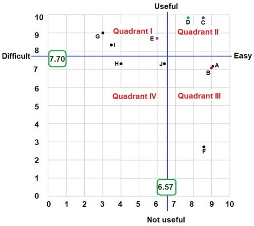 Figure 2 Analysis of the position of each element of e-learning in health in the four quadrants based on difficulty and usefulness.