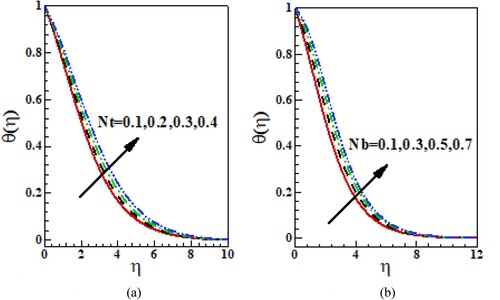 Figure 8. (a) Curves of θ(η) against Nt. (b) Curves of θ(η) against Nb.
