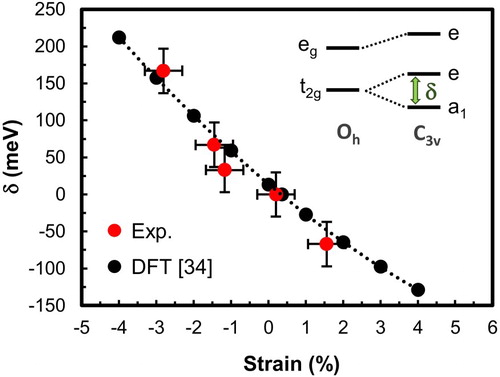 Figure 3. Evolution of the t2g level splitting δ with epitaxial strain. The positive or negative sign of the δ parameter indicates that a1 orbital is above or below e orbital, respectively. In inset, a schema of the 3d energy level for octahedral and trigonal symmetry highlighting the value of the δ parameter.