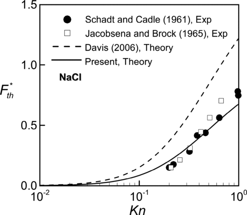 FIG. 4 Comparison of the present theory with measured thermophoretic velocity of NaCl particle in air with k*= 244.3.